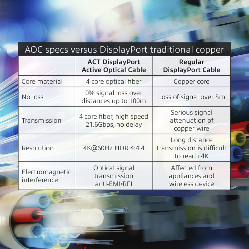 Act 20 meter active optical cable 2 orig - ACT AK4032 DisplayPort→DisplayPort 20 m DisplayPort-kabel