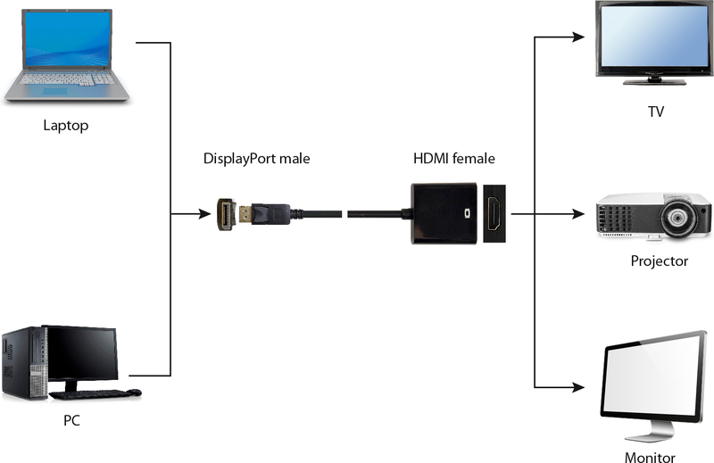 Gembird a dpm hdmif 002 zwart koppelst 3 orig - Gembird A-DPM-HDMIF-002 DisplayPort→HDMI 0,1 m Verloopstuk