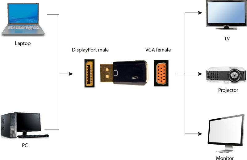 Gembird a dpm vgaf 01 vga zwart 4 orig - Gembird A-DPM-VGAF-01 DisplayPort→VGA Verloopstuk