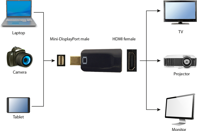 Gembird a mdpm hdmif 01 mini display 4 orig - Gembird A-mDPM-HDMIF-01 Mini DisplayPort→HDMI 1.3 Verloopstuk