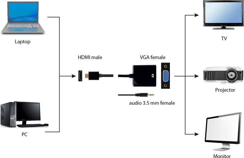 Gembird a vga 03 vga zwart kabeladapte 5 orig - Gembird A-HDMI-VGA-03 HDMI→VGA HDMI 1.4 0,15 m Verloopstuk