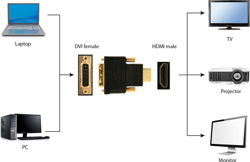 Gembird naar dvi adapter 2 orig - Gembird A-HDMI-DVI-3 HDMI→DVI-D Verloopstuk