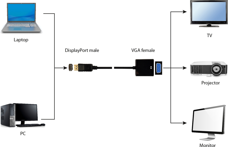 Gembird naar vga adapter verloopstukje 3 orig - Gembird A-DPM-VGAF-02 DisplayPort→VGA 0,15 m Verloopstuk