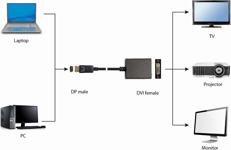 Gembird v 1 2 dual link dvi 2 orig - Gembird A-DPM-DVIF-03 DisplayPort→DVI-I 0,1 m DisplayPort-kabel