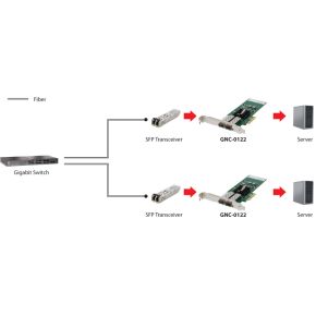 LevelOne GNC-0122 Gigabit Fiber PCIe-x4 Network Card, 2 x SFP Slots - afbeelding 2