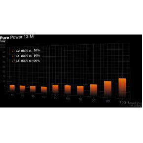 Be Quiet! Pure Power 13 Me Voeding - 750W - Cybenetics Eta Platinum - 115V - - afbeelding 6