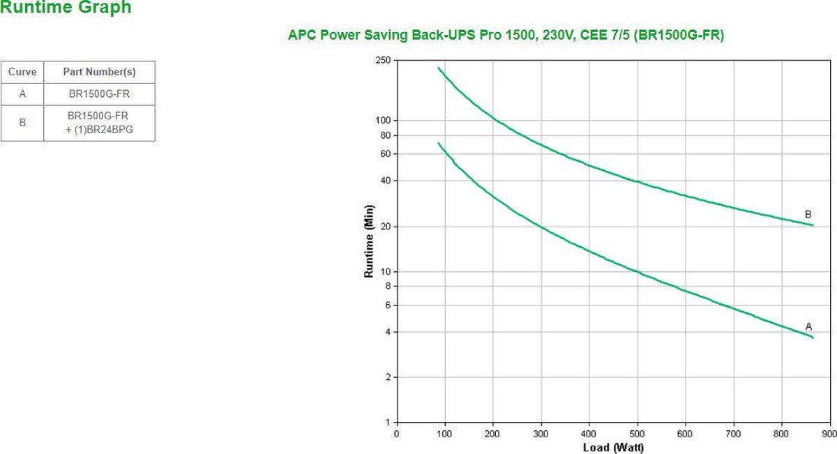 Apc Back-Ups Pro Br1500G-Fr - Noodstroomvoeding / 6X Penaarde / Usb / 1500Va / - afbeelding 2