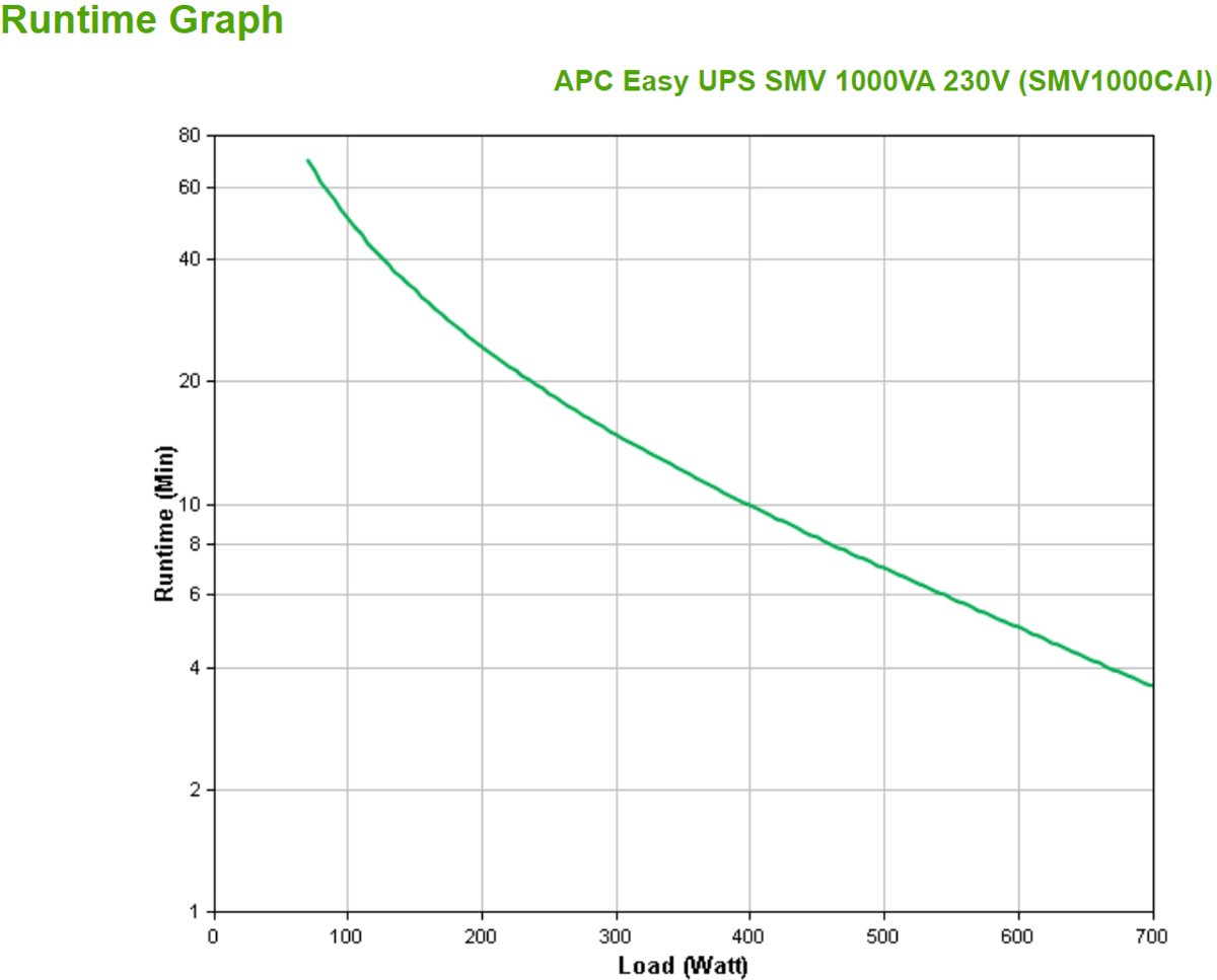 Easy UPS SMV 1000VA 700W Line-Interactive Pure Sine Wave - afbeelding 2