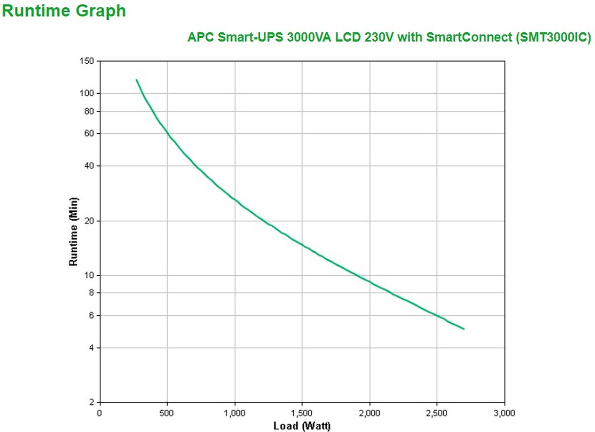 Smart-UPS 3000VA LCD 230V with SmartConnect - afbeelding 9