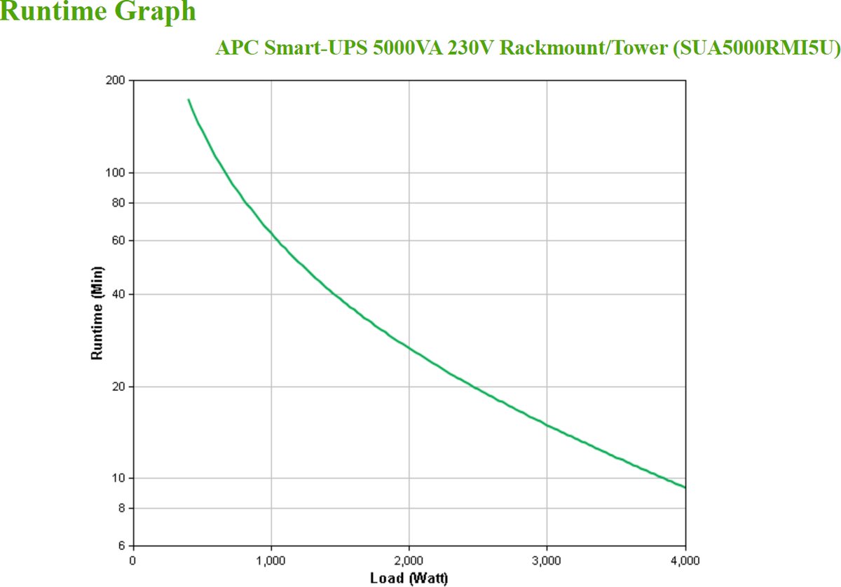 APC Smart-UPS 5000VA 230V Rackmount/Tower (SUA5000RMI5U) - afbeelding 8